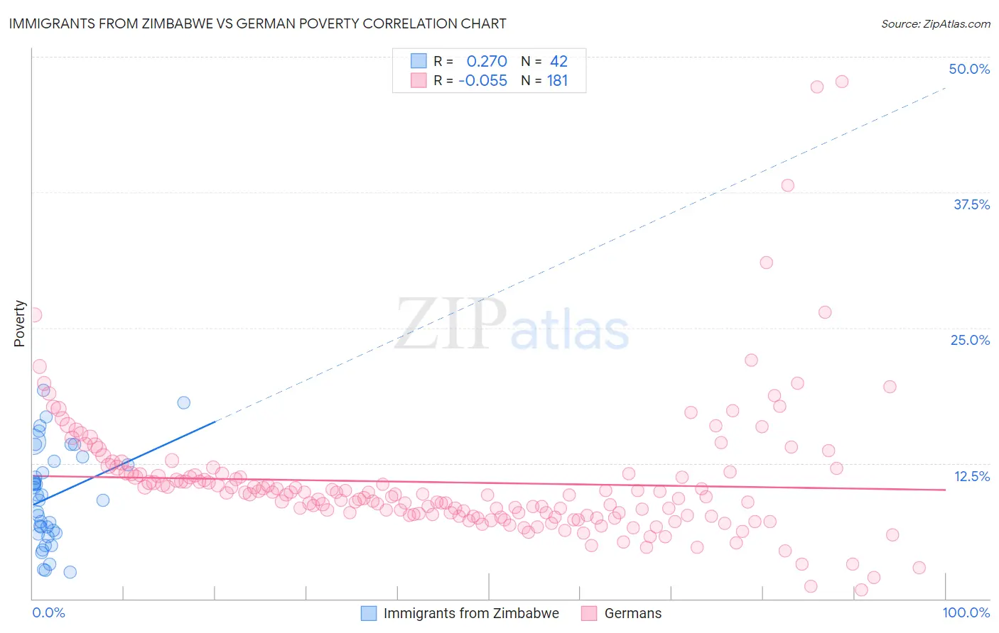 Immigrants from Zimbabwe vs German Poverty