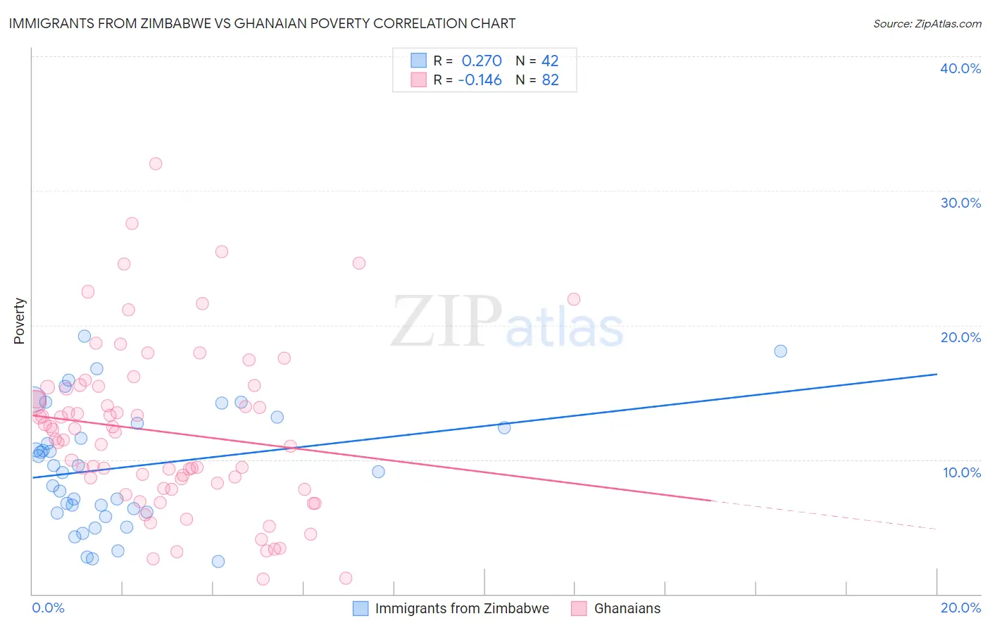 Immigrants from Zimbabwe vs Ghanaian Poverty