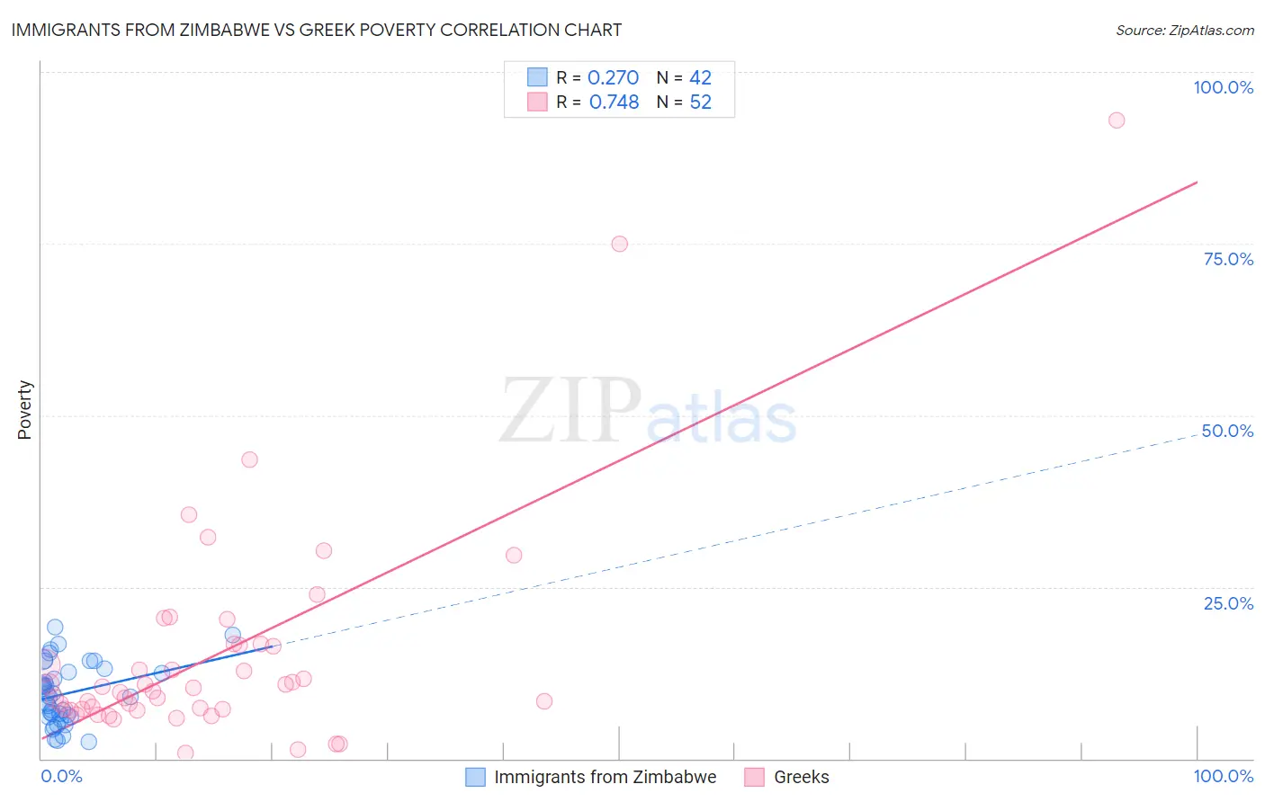 Immigrants from Zimbabwe vs Greek Poverty