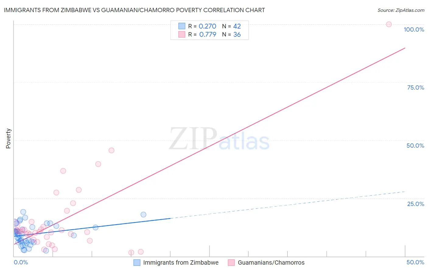 Immigrants from Zimbabwe vs Guamanian/Chamorro Poverty