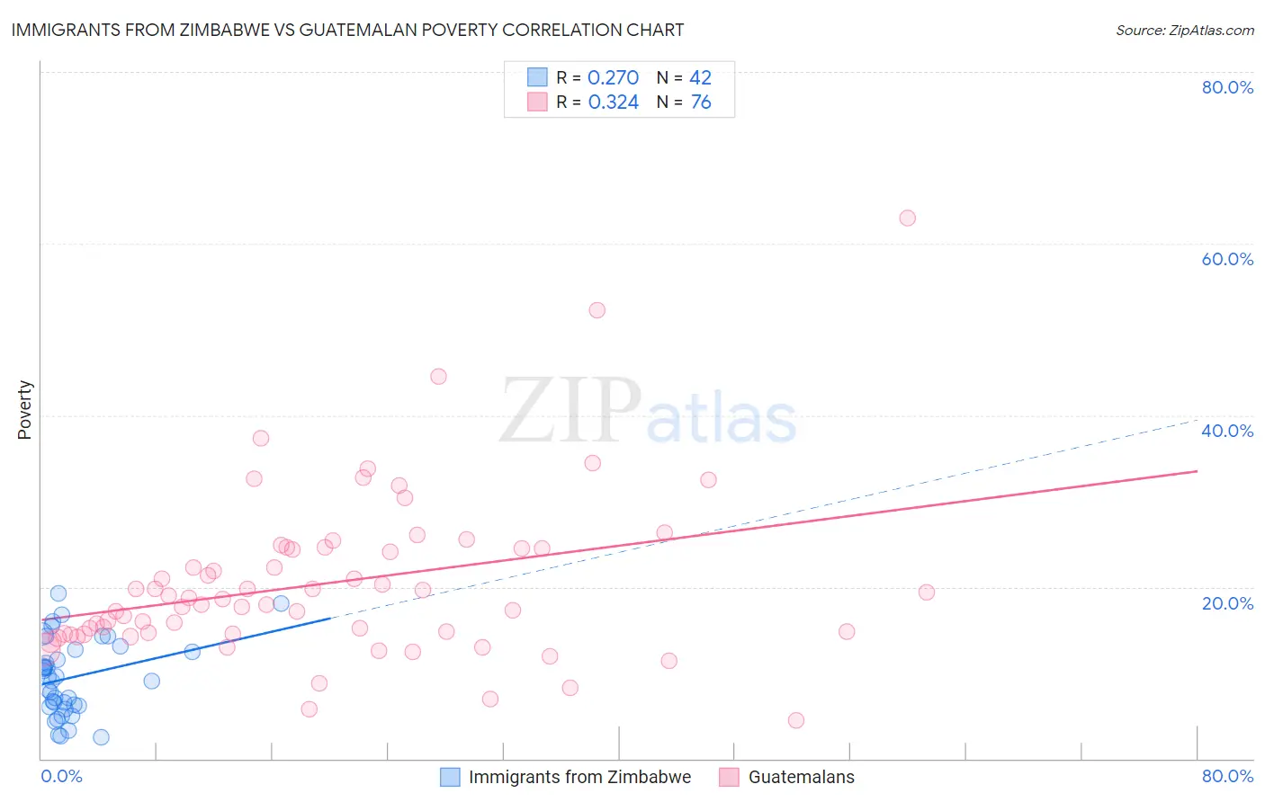 Immigrants from Zimbabwe vs Guatemalan Poverty