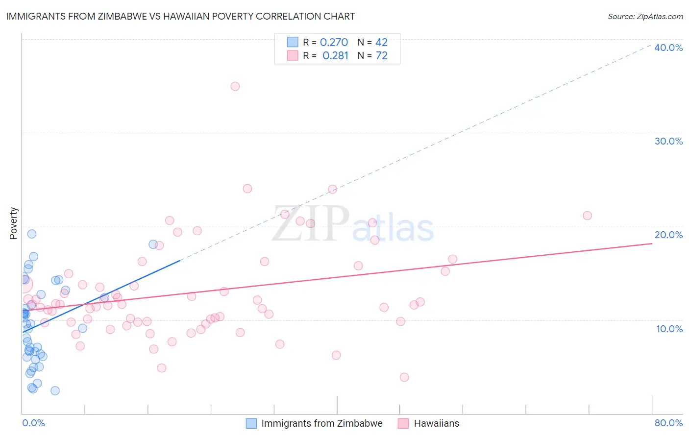 Immigrants from Zimbabwe vs Hawaiian Poverty