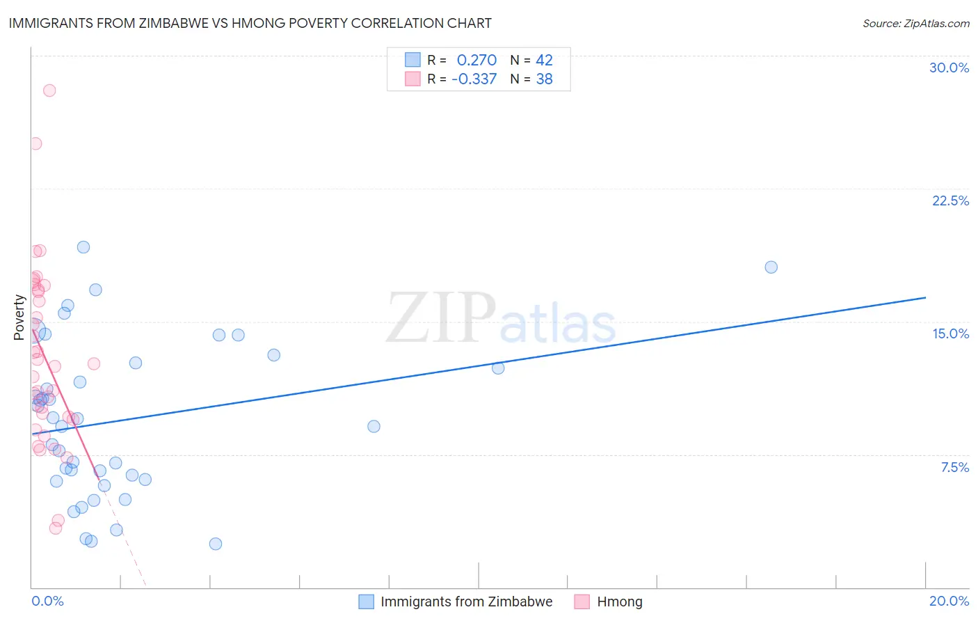 Immigrants from Zimbabwe vs Hmong Poverty