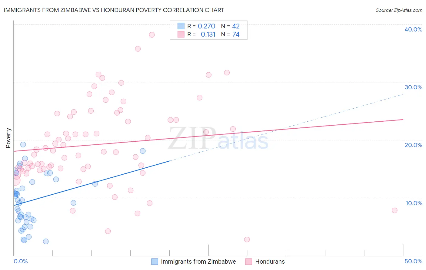 Immigrants from Zimbabwe vs Honduran Poverty
