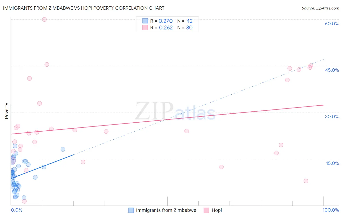 Immigrants from Zimbabwe vs Hopi Poverty