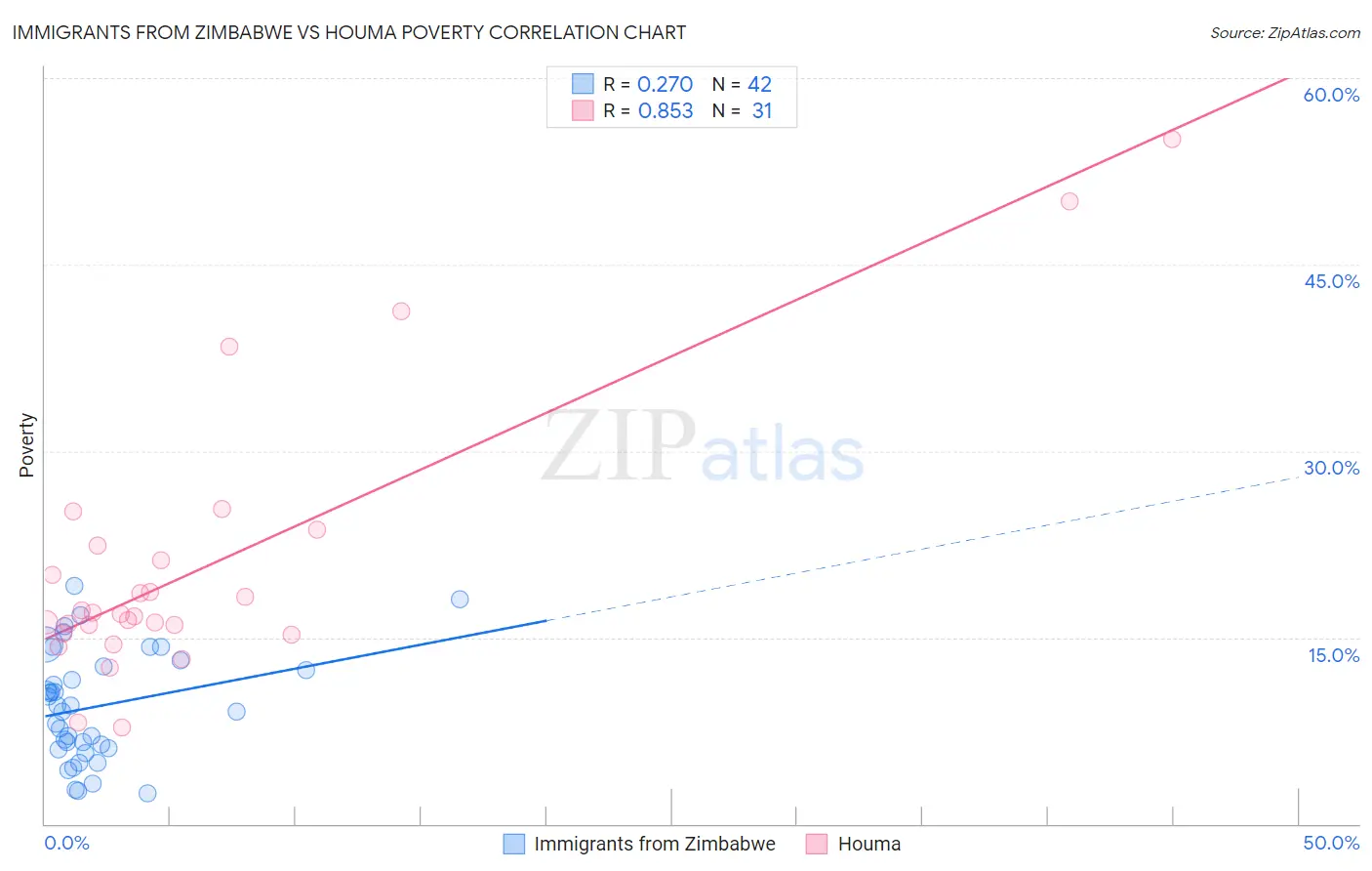 Immigrants from Zimbabwe vs Houma Poverty