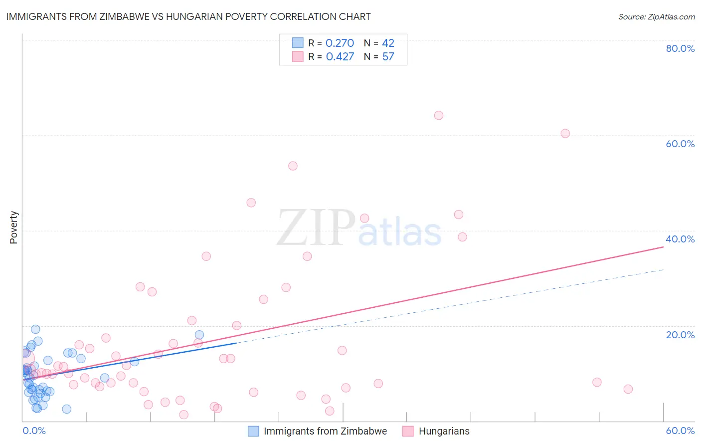 Immigrants from Zimbabwe vs Hungarian Poverty