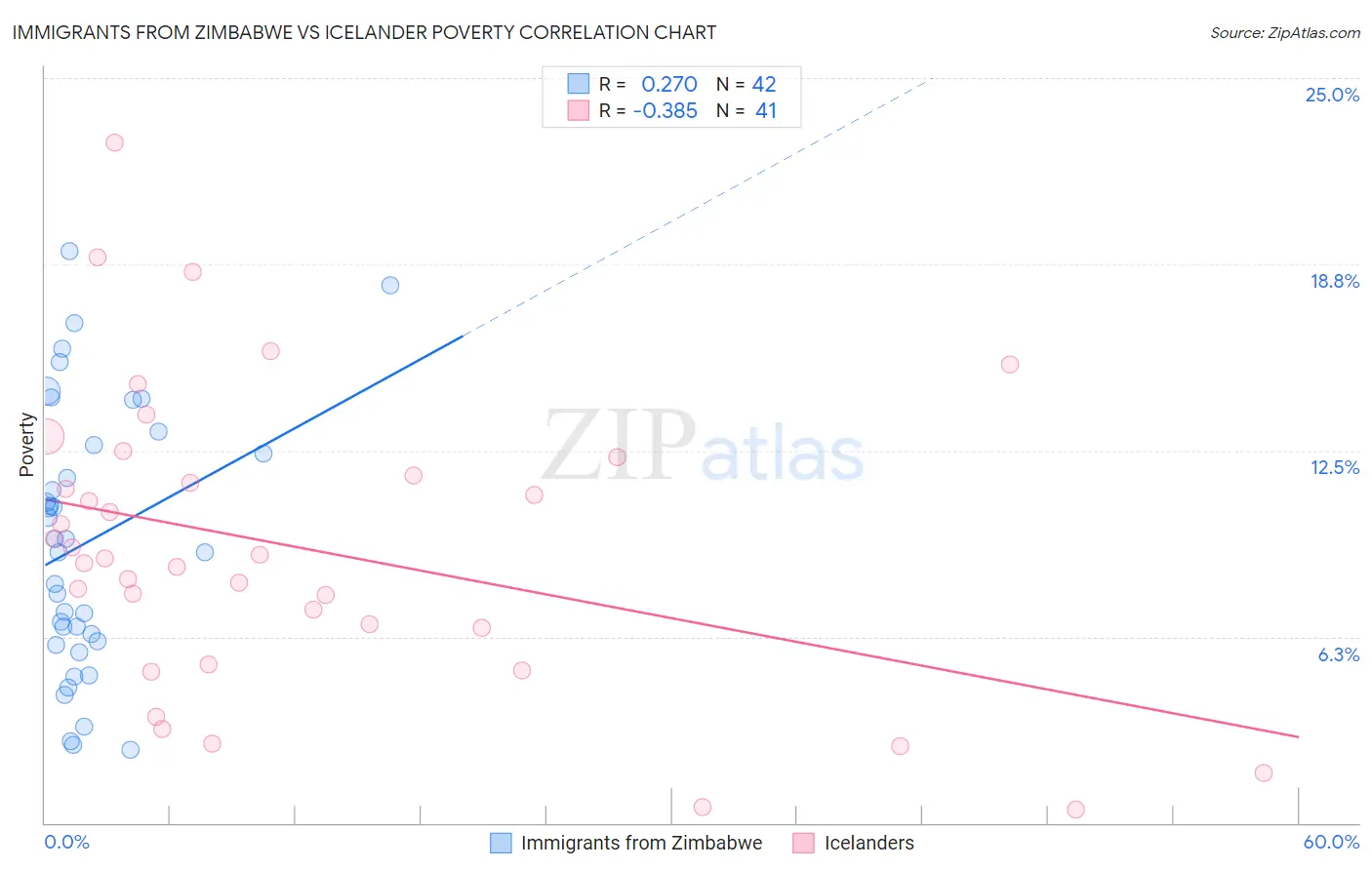 Immigrants from Zimbabwe vs Icelander Poverty