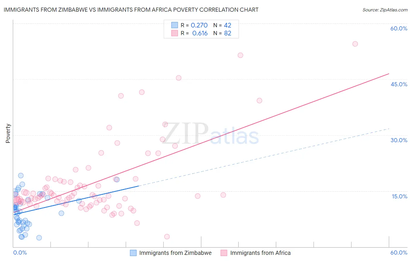 Immigrants from Zimbabwe vs Immigrants from Africa Poverty