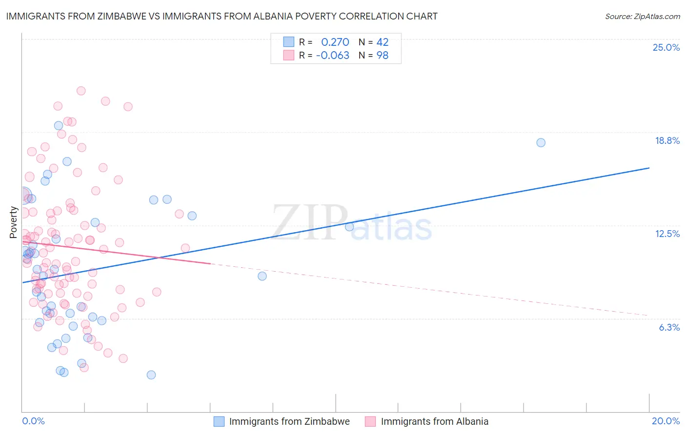 Immigrants from Zimbabwe vs Immigrants from Albania Poverty