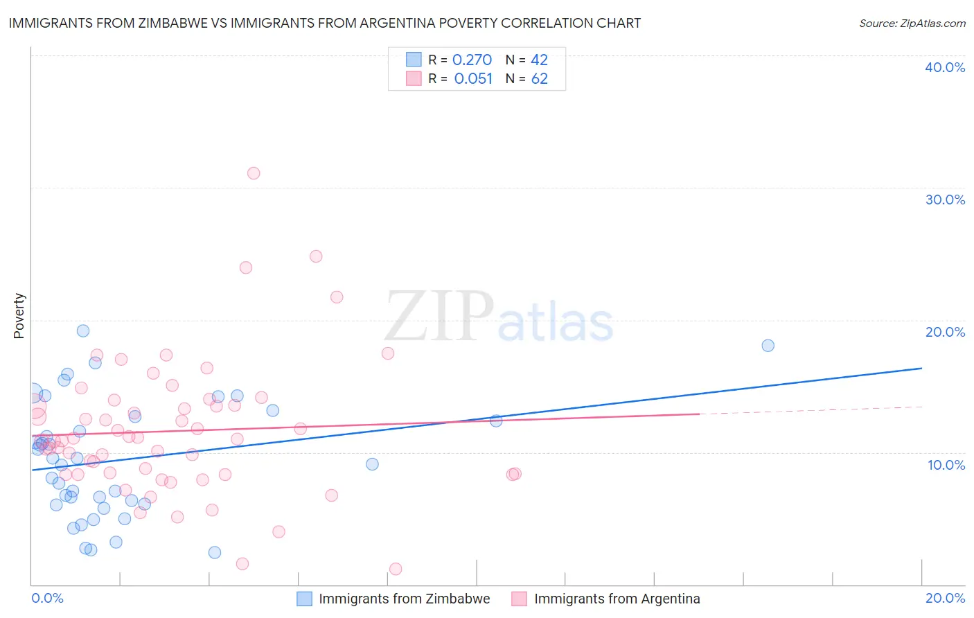 Immigrants from Zimbabwe vs Immigrants from Argentina Poverty