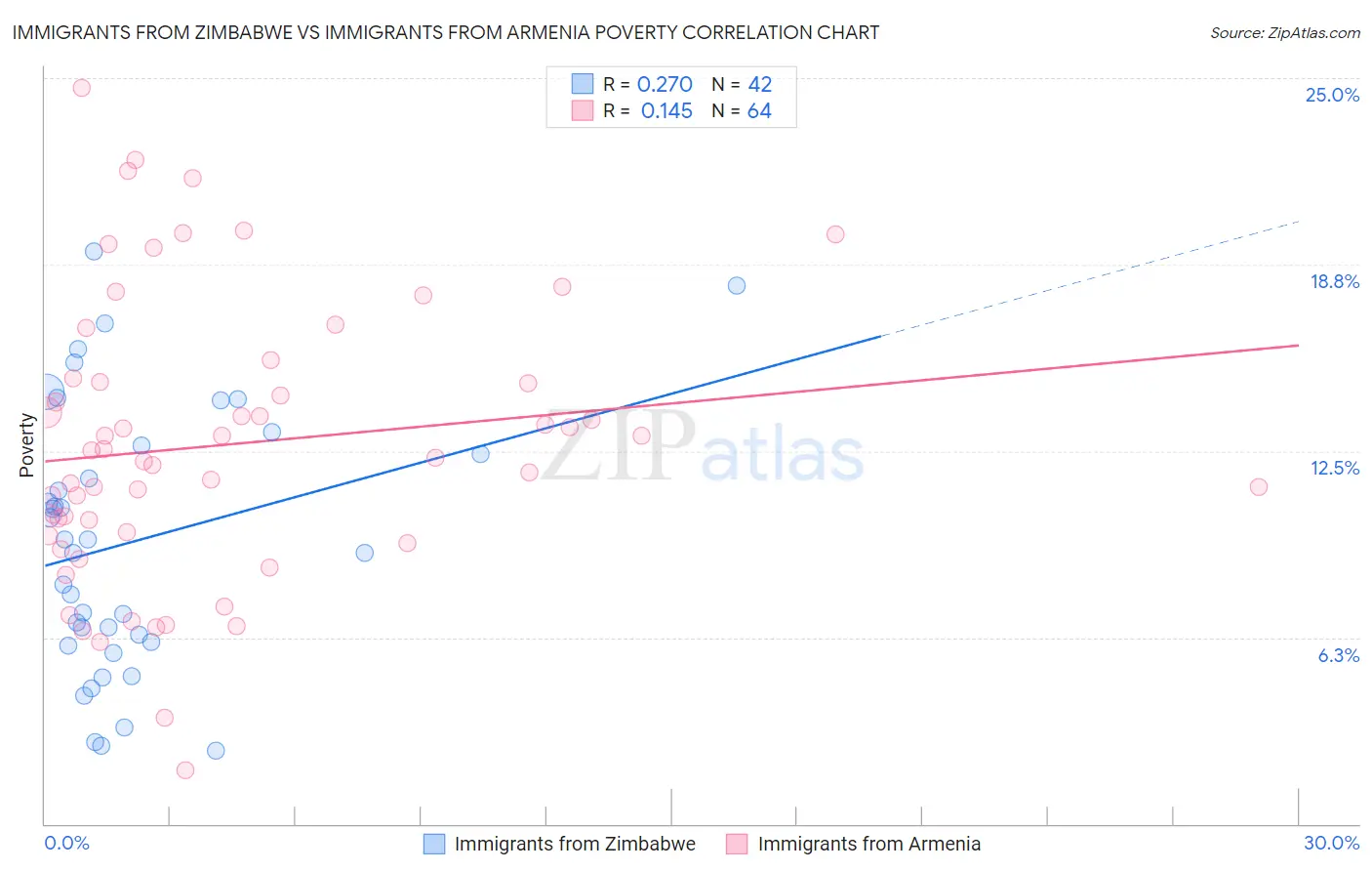 Immigrants from Zimbabwe vs Immigrants from Armenia Poverty