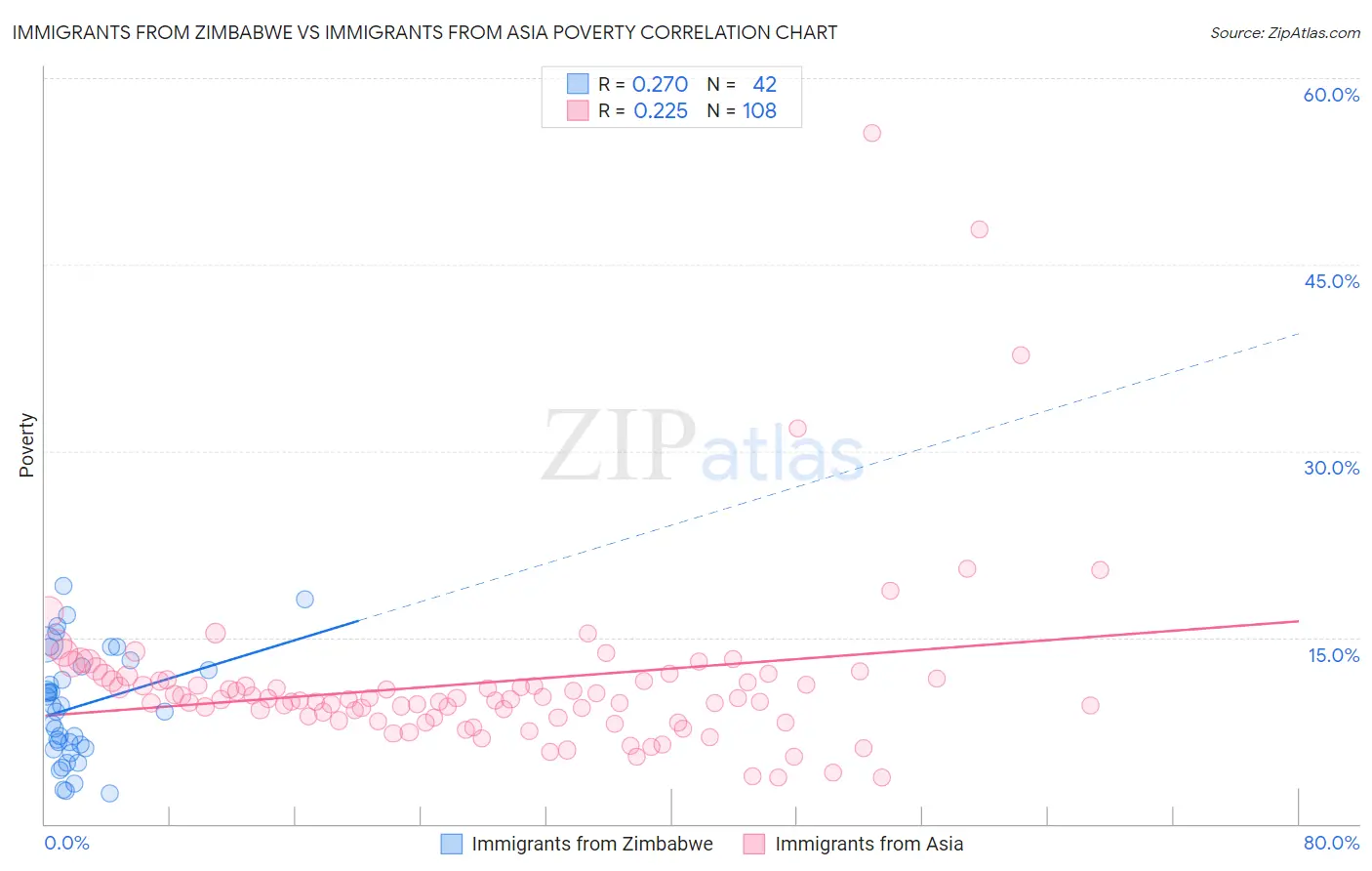 Immigrants from Zimbabwe vs Immigrants from Asia Poverty