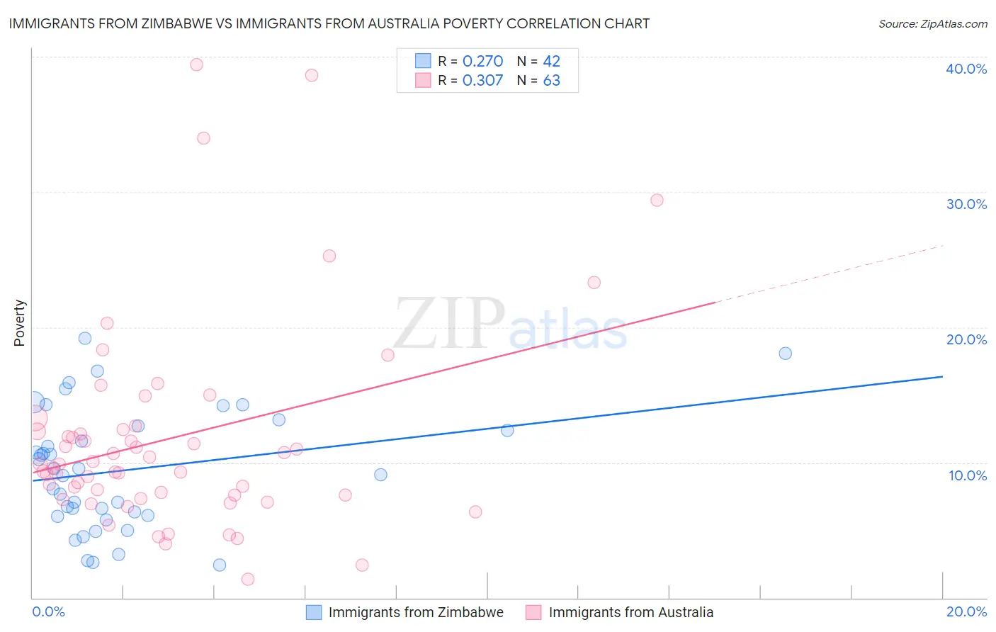 Immigrants from Zimbabwe vs Immigrants from Australia Poverty