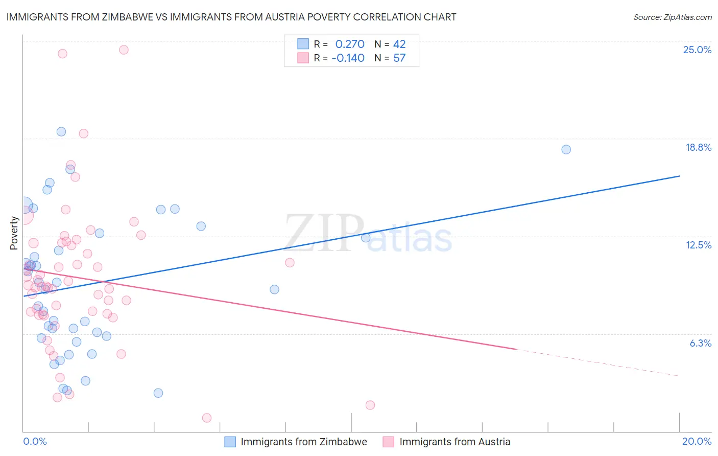 Immigrants from Zimbabwe vs Immigrants from Austria Poverty