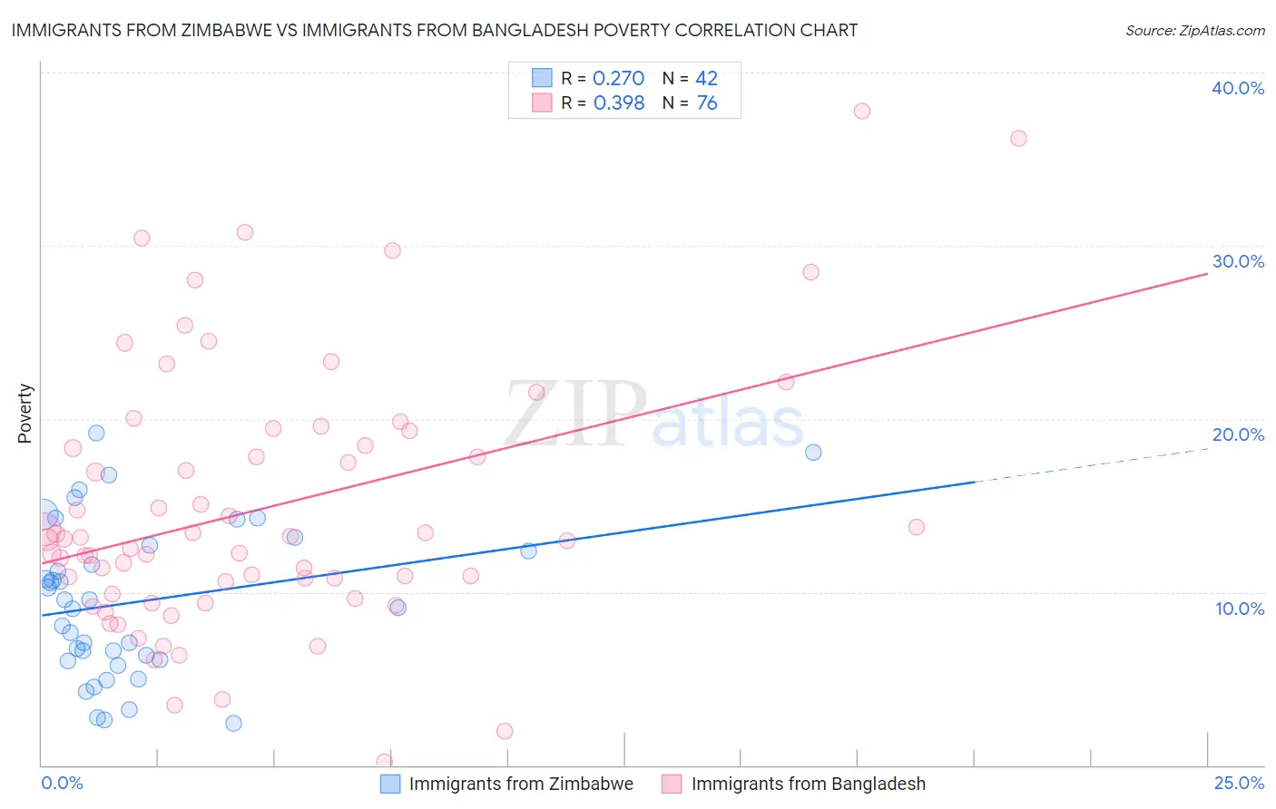 Immigrants from Zimbabwe vs Immigrants from Bangladesh Poverty