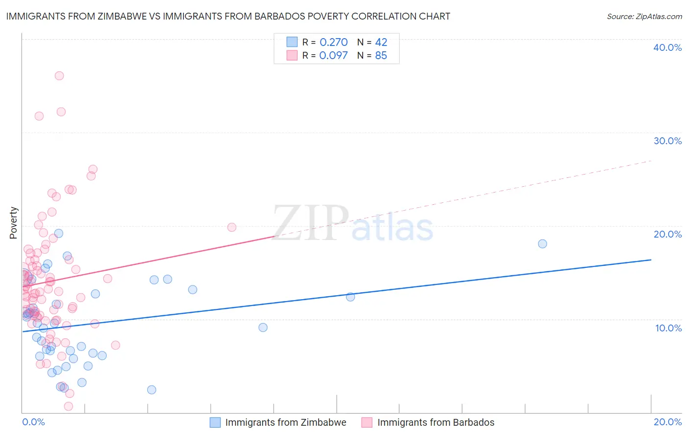 Immigrants from Zimbabwe vs Immigrants from Barbados Poverty