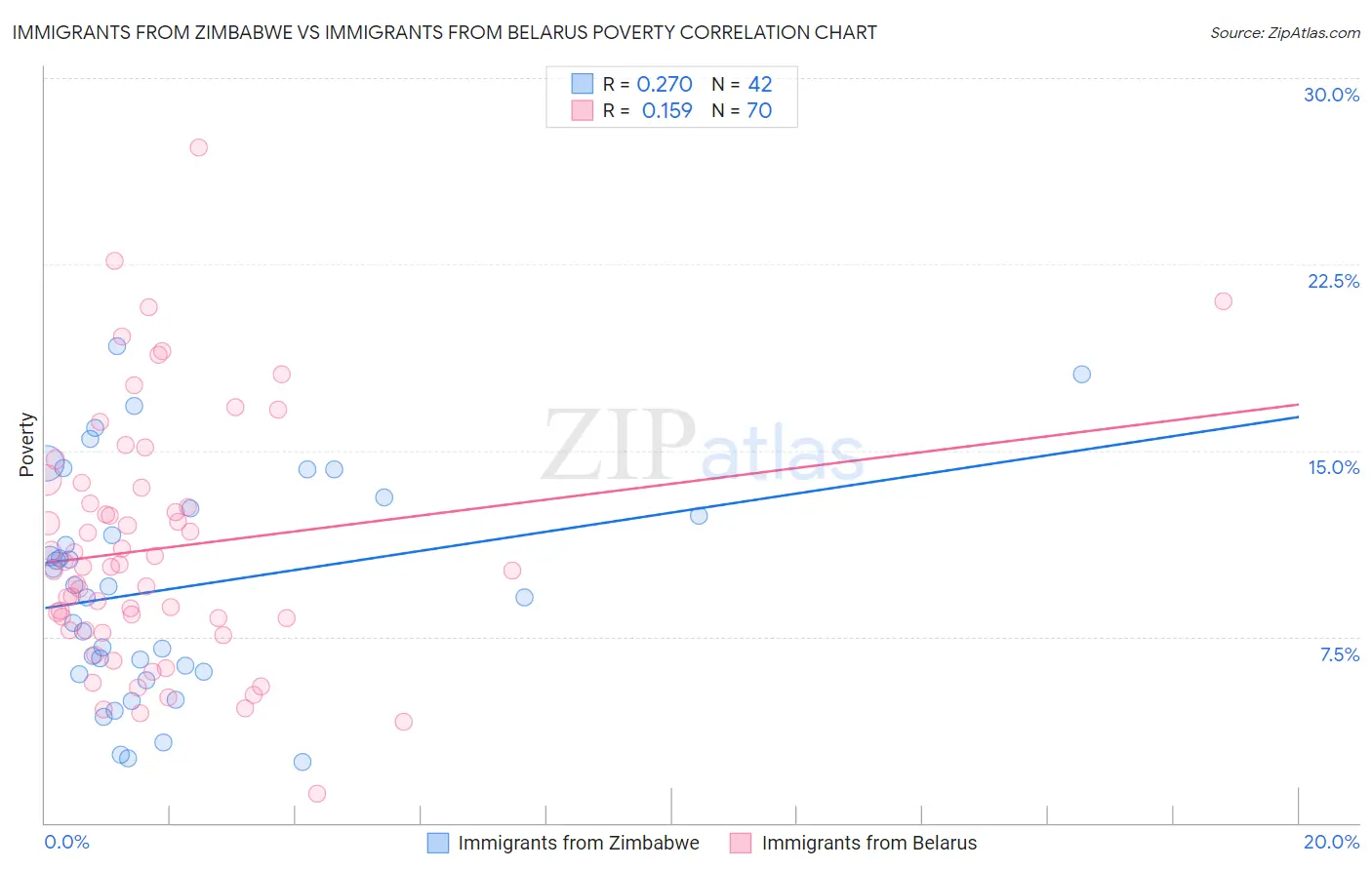 Immigrants from Zimbabwe vs Immigrants from Belarus Poverty