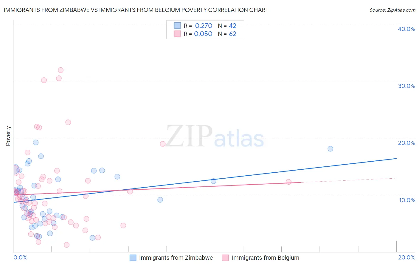 Immigrants from Zimbabwe vs Immigrants from Belgium Poverty