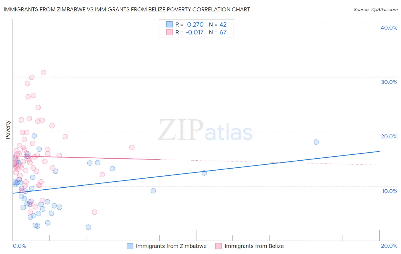 Immigrants from Zimbabwe vs Immigrants from Belize Poverty