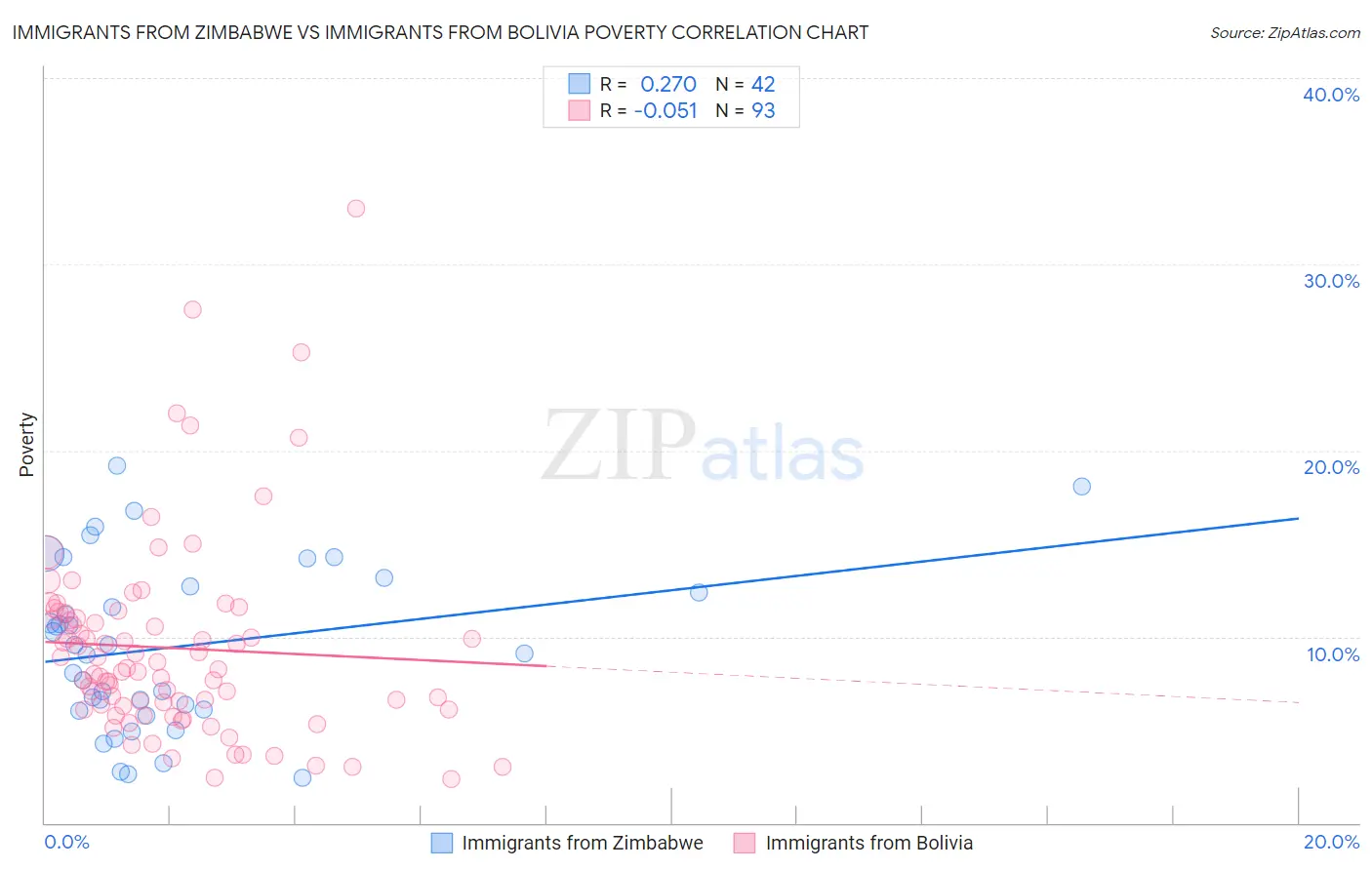 Immigrants from Zimbabwe vs Immigrants from Bolivia Poverty