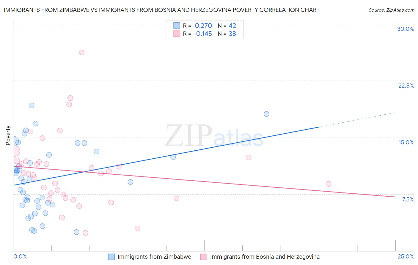 Immigrants from Zimbabwe vs Immigrants from Bosnia and Herzegovina Poverty