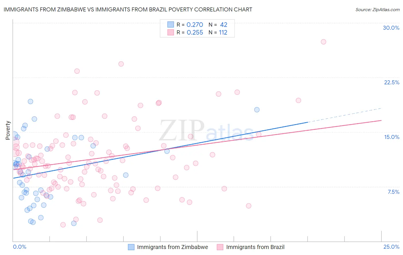 Immigrants from Zimbabwe vs Immigrants from Brazil Poverty