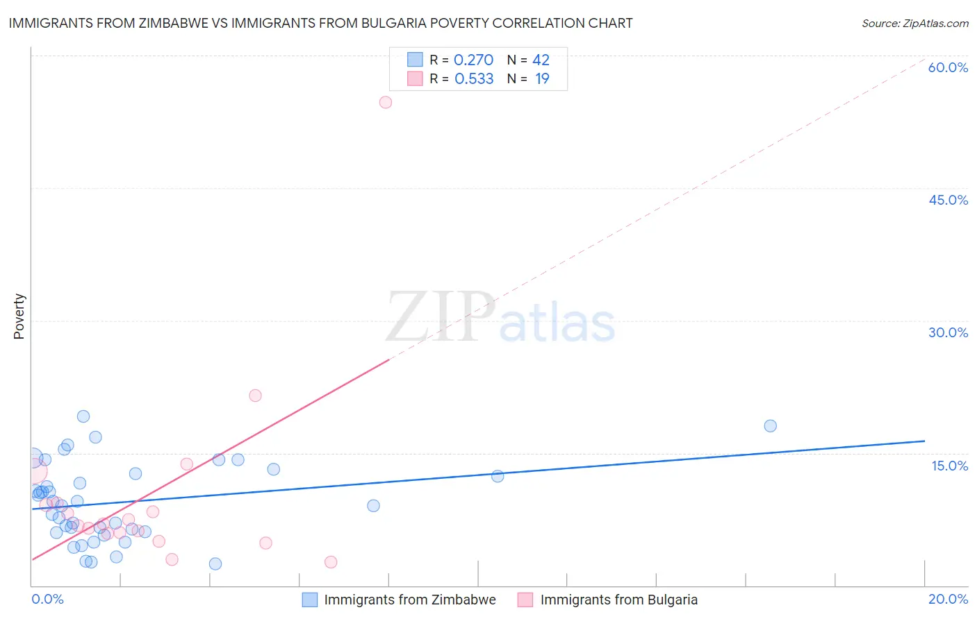 Immigrants from Zimbabwe vs Immigrants from Bulgaria Poverty