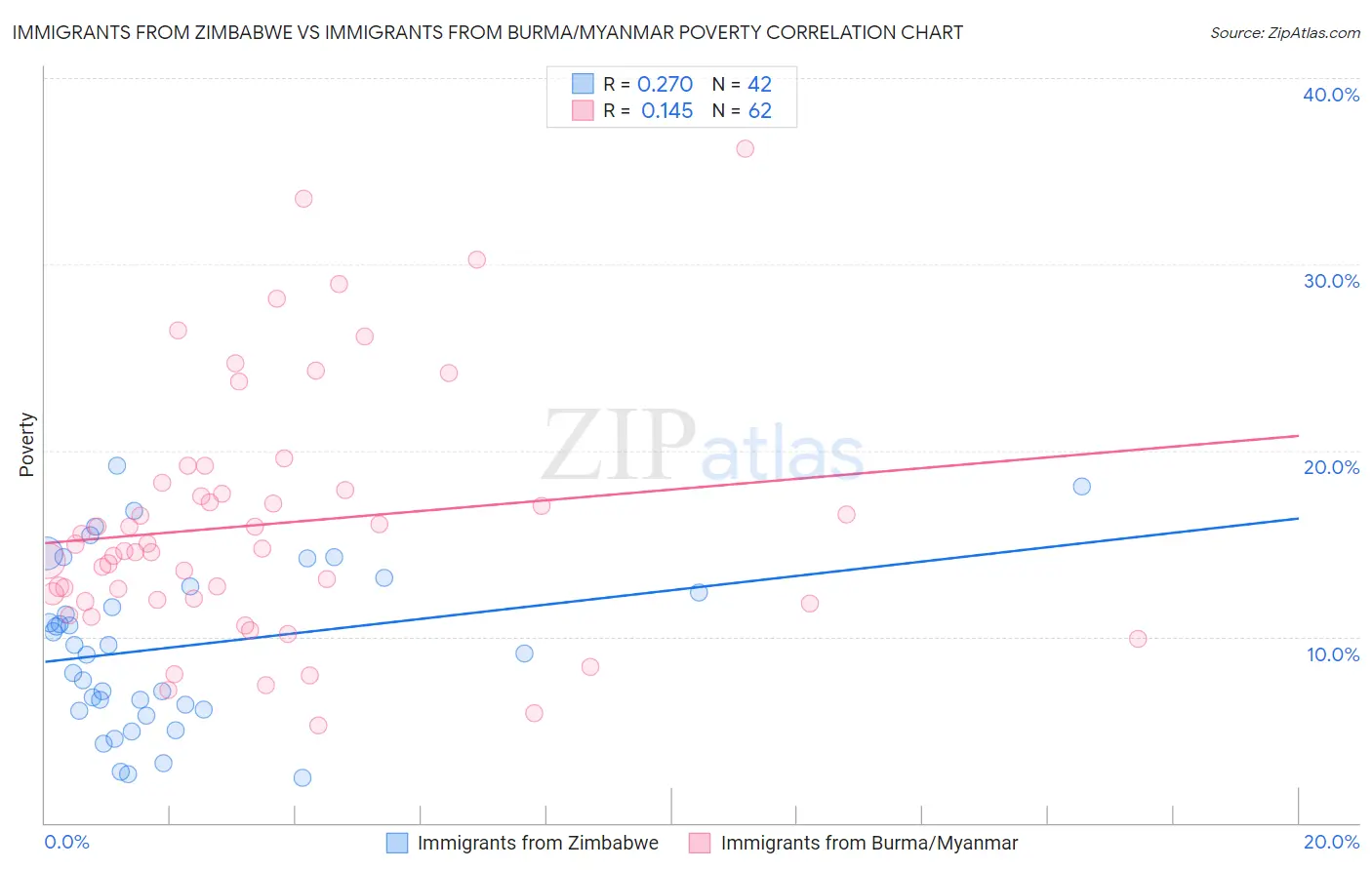 Immigrants from Zimbabwe vs Immigrants from Burma/Myanmar Poverty