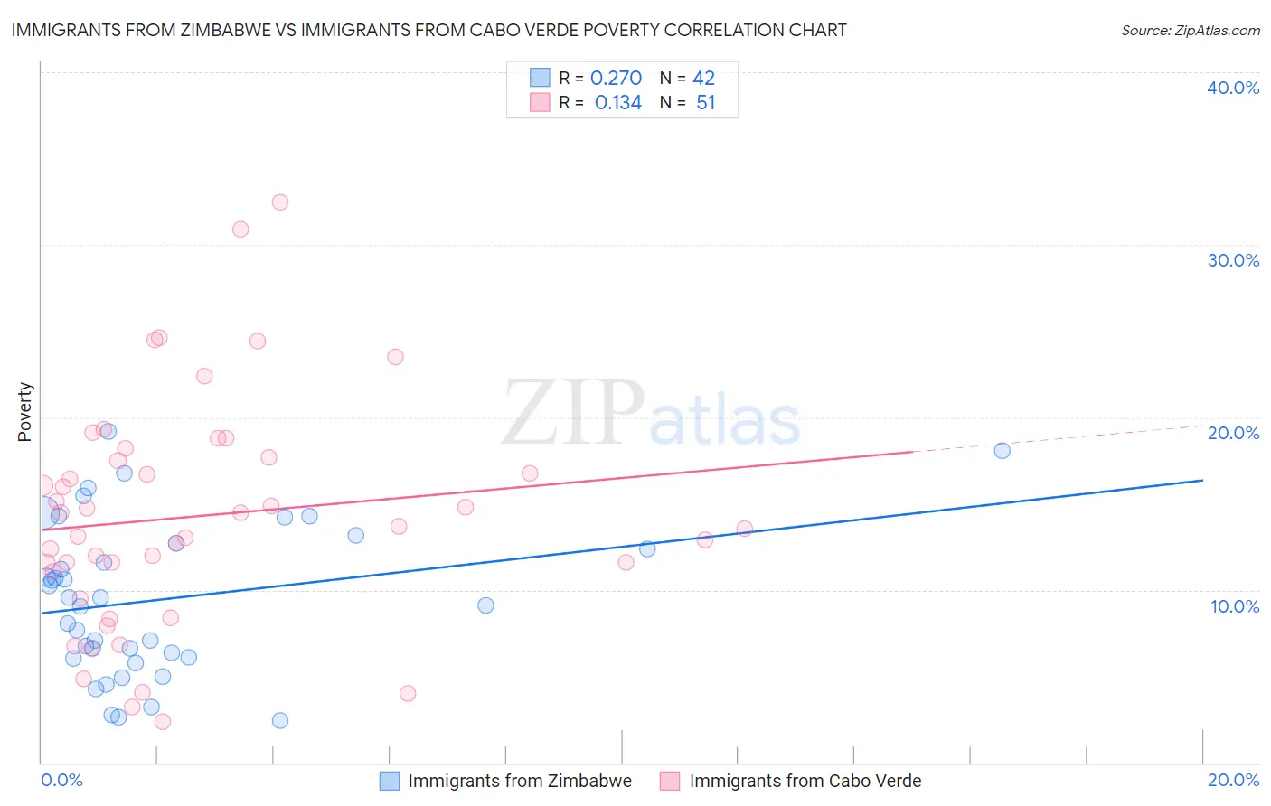 Immigrants from Zimbabwe vs Immigrants from Cabo Verde Poverty