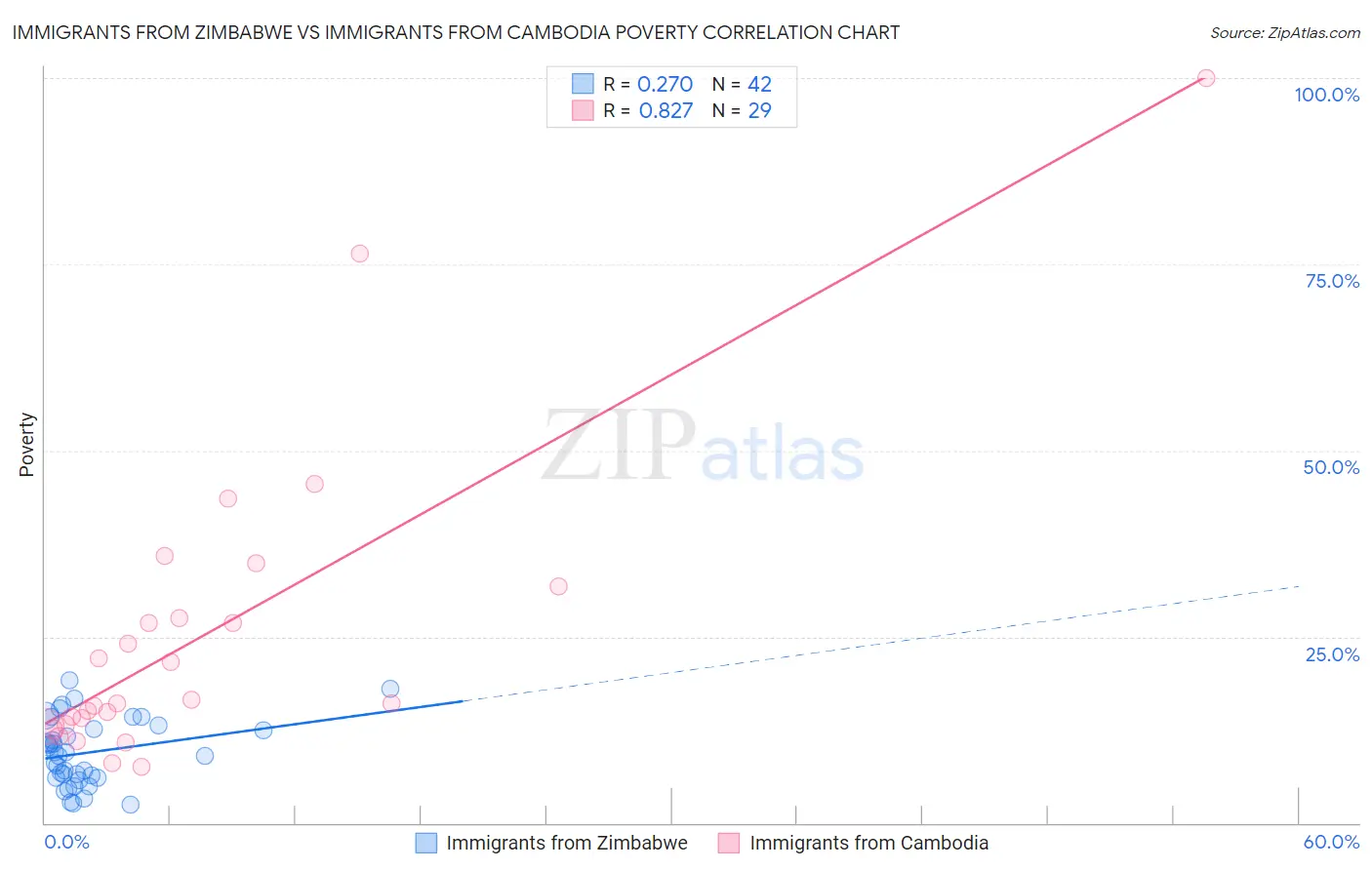Immigrants from Zimbabwe vs Immigrants from Cambodia Poverty