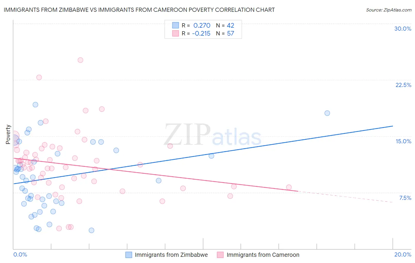 Immigrants from Zimbabwe vs Immigrants from Cameroon Poverty