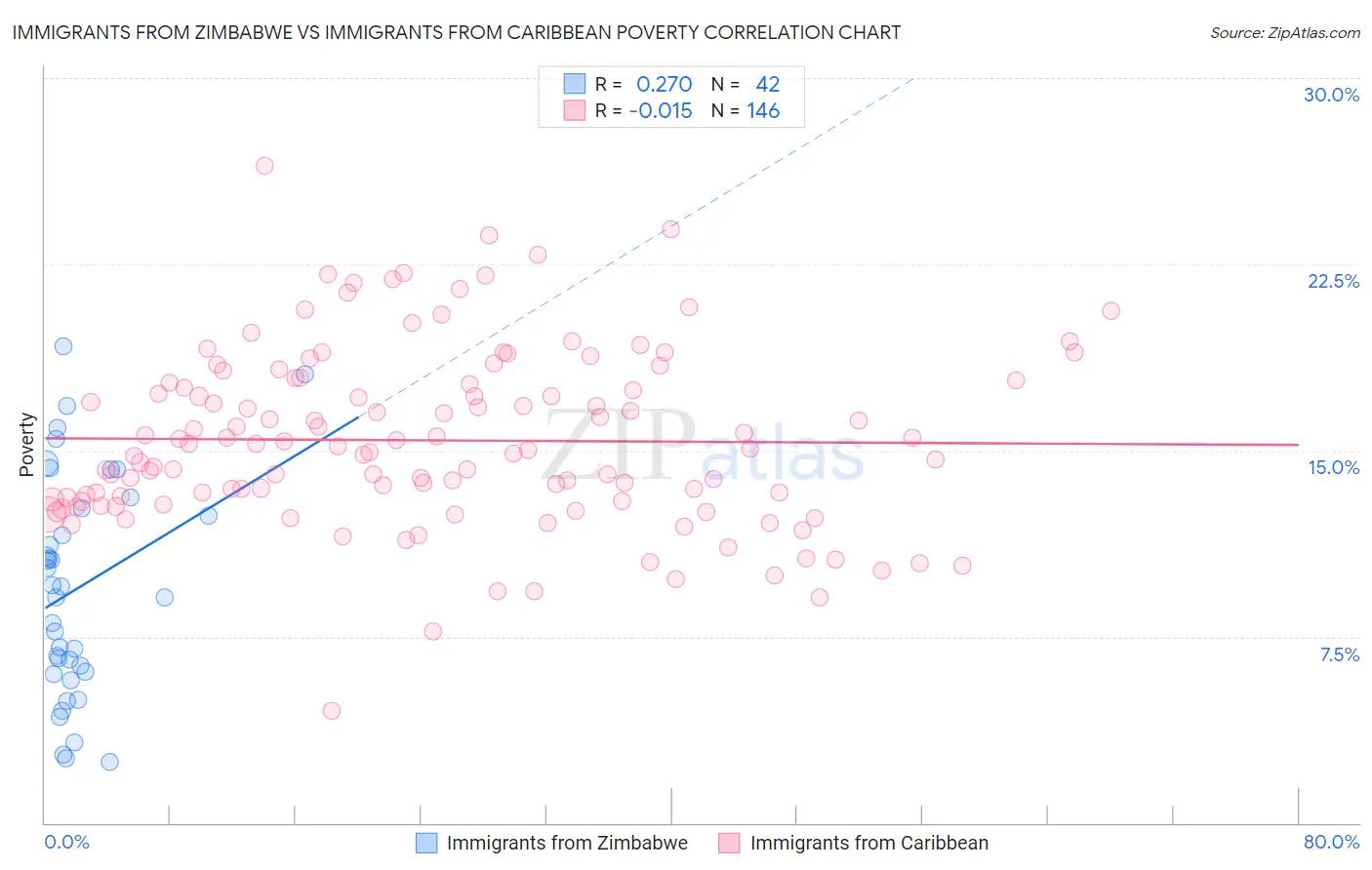 Immigrants from Zimbabwe vs Immigrants from Caribbean Poverty