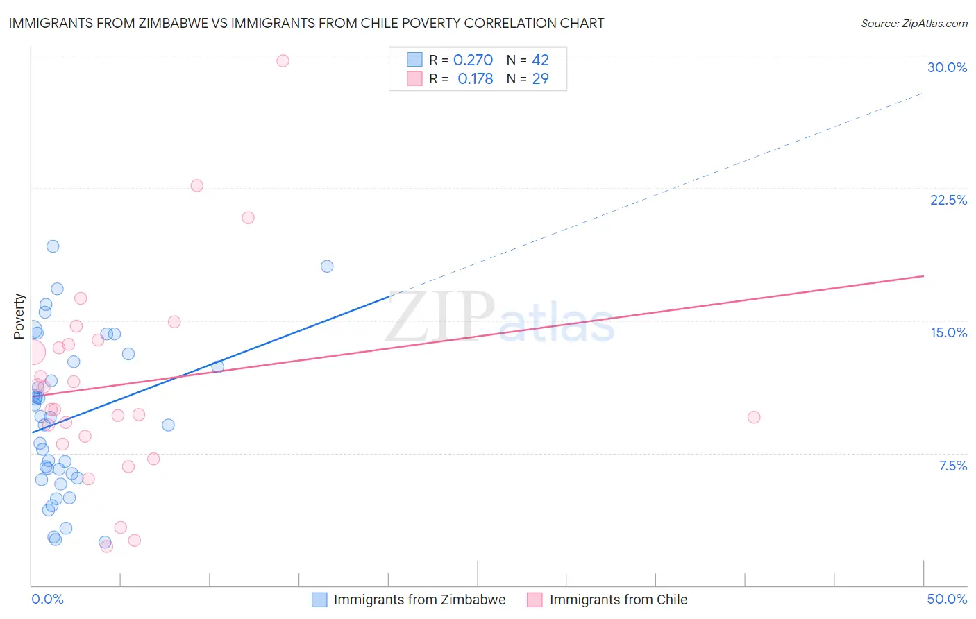 Immigrants from Zimbabwe vs Immigrants from Chile Poverty