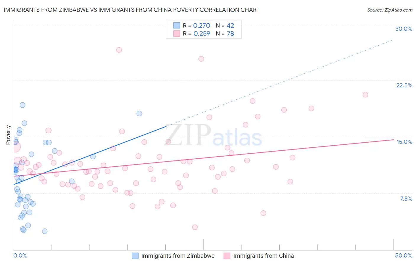 Immigrants from Zimbabwe vs Immigrants from China Poverty