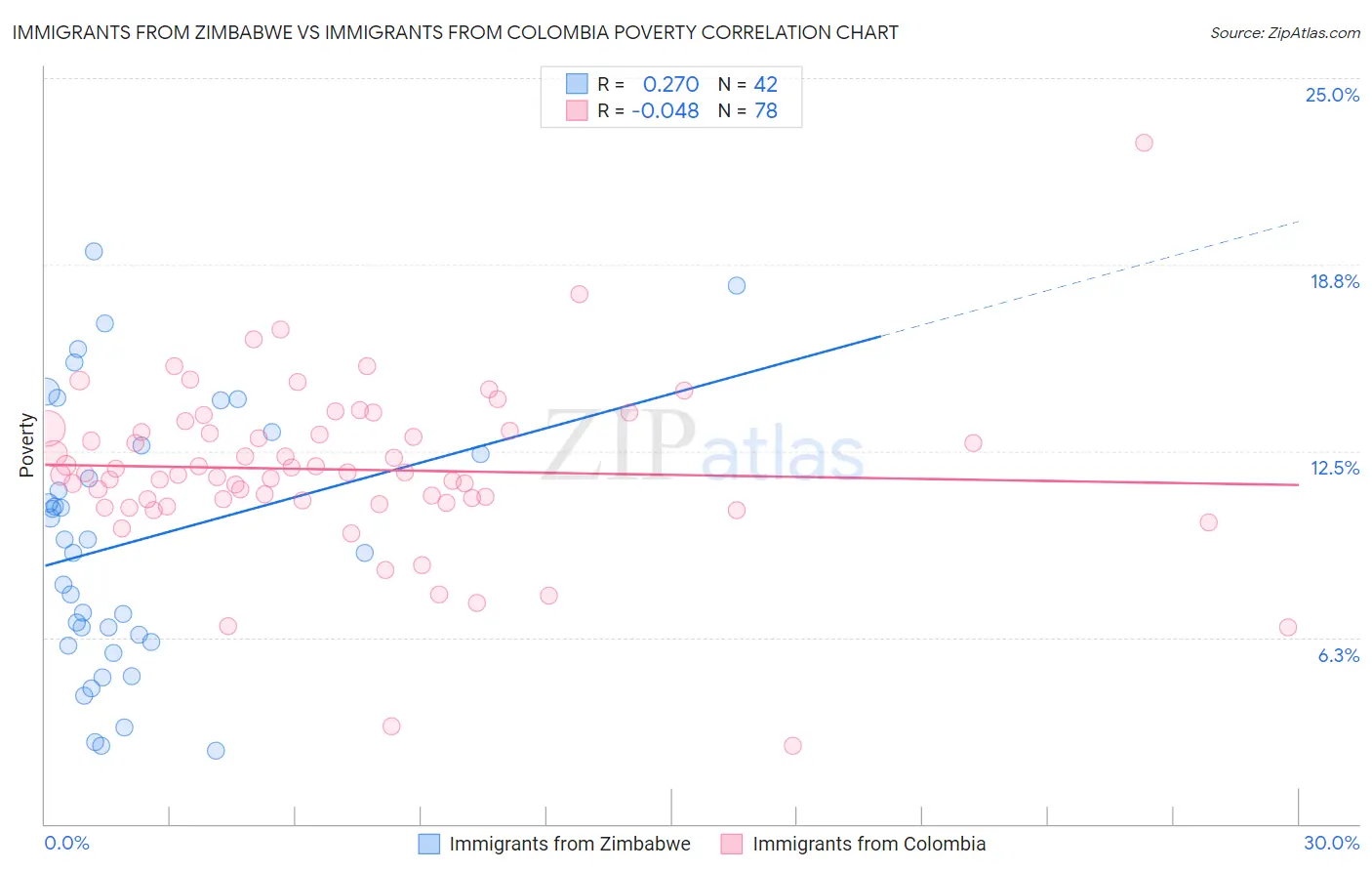 Immigrants from Zimbabwe vs Immigrants from Colombia Poverty