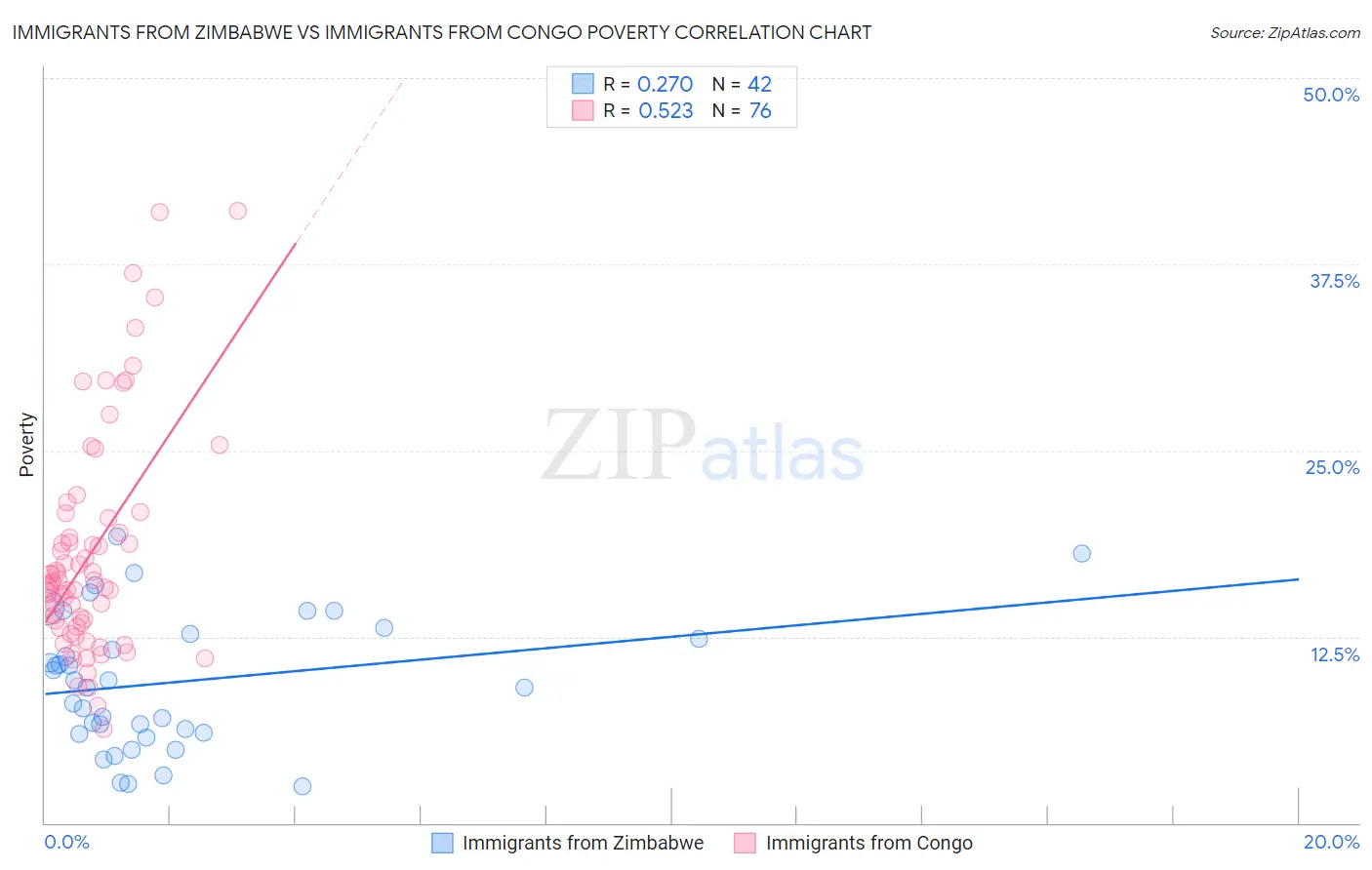 Immigrants from Zimbabwe vs Immigrants from Congo Poverty