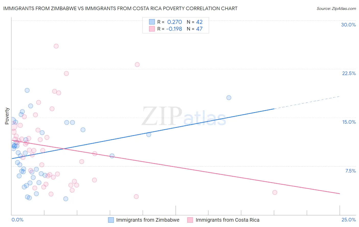 Immigrants from Zimbabwe vs Immigrants from Costa Rica Poverty
