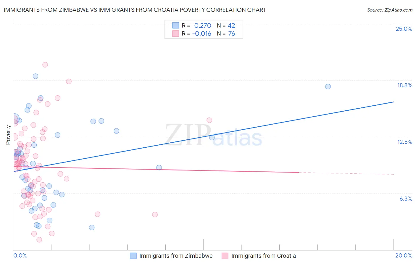 Immigrants from Zimbabwe vs Immigrants from Croatia Poverty