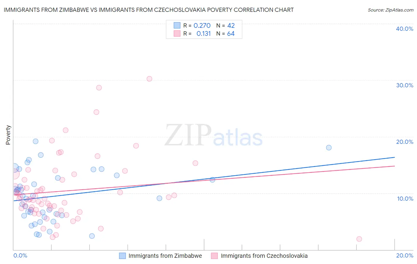 Immigrants from Zimbabwe vs Immigrants from Czechoslovakia Poverty
