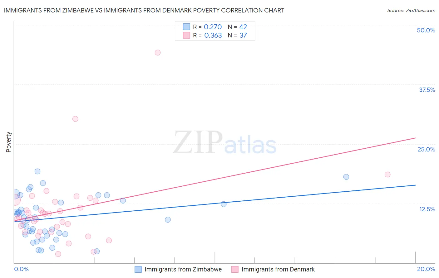 Immigrants from Zimbabwe vs Immigrants from Denmark Poverty