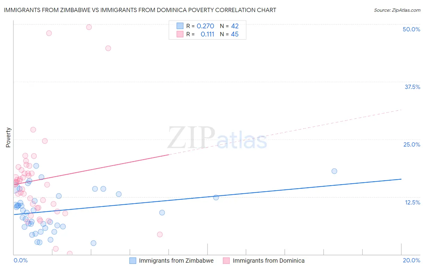 Immigrants from Zimbabwe vs Immigrants from Dominica Poverty