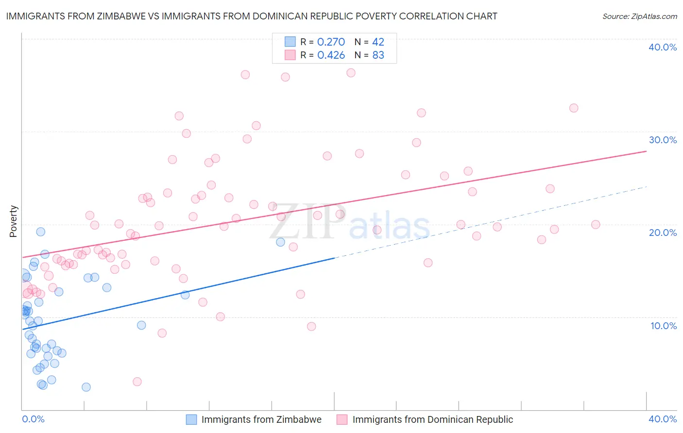 Immigrants from Zimbabwe vs Immigrants from Dominican Republic Poverty