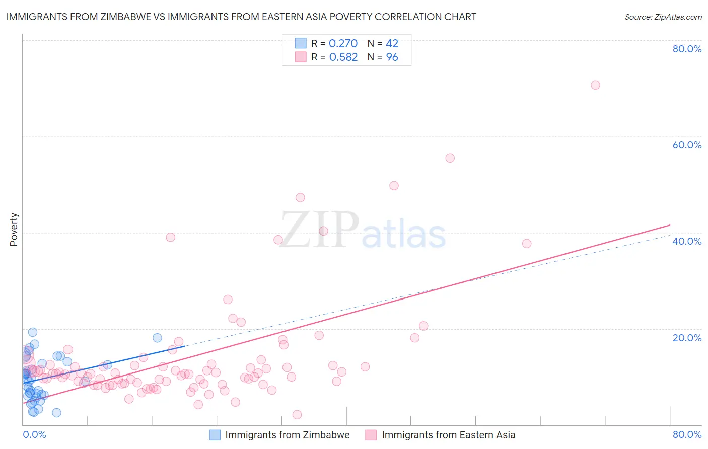 Immigrants from Zimbabwe vs Immigrants from Eastern Asia Poverty
