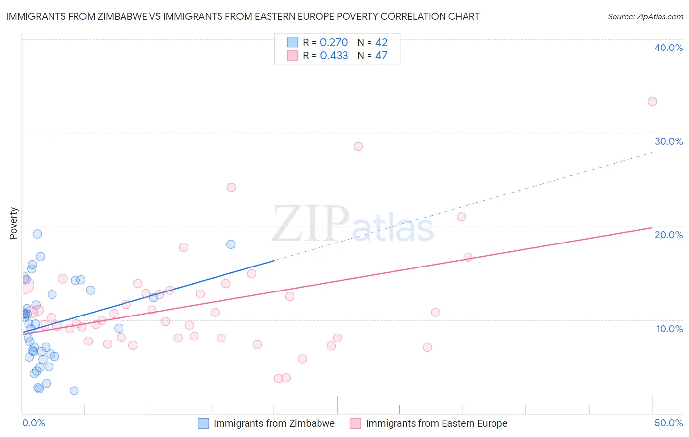 Immigrants from Zimbabwe vs Immigrants from Eastern Europe Poverty