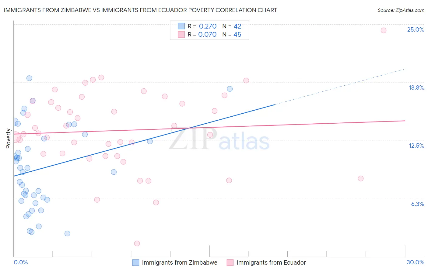 Immigrants from Zimbabwe vs Immigrants from Ecuador Poverty