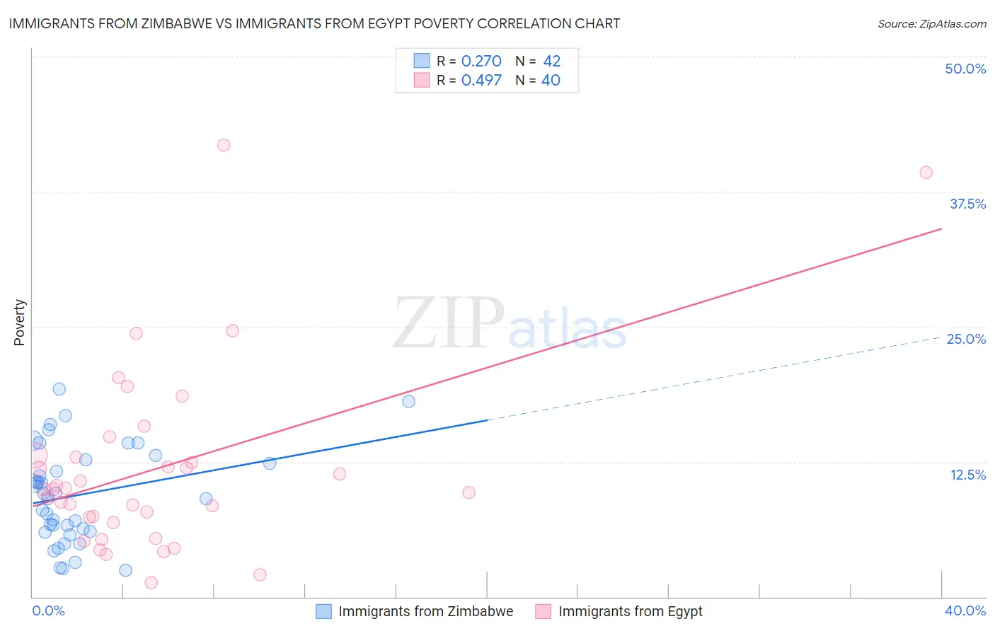 Immigrants from Zimbabwe vs Immigrants from Egypt Poverty