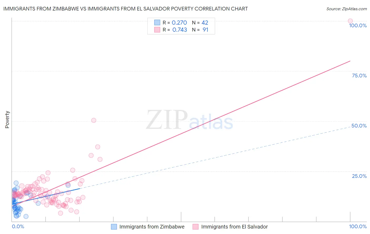 Immigrants from Zimbabwe vs Immigrants from El Salvador Poverty