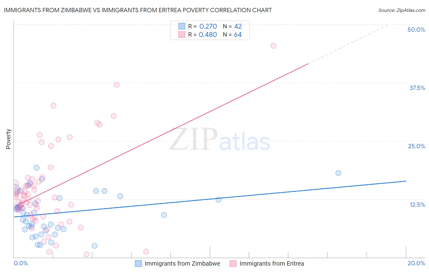 Immigrants from Zimbabwe vs Immigrants from Eritrea Poverty