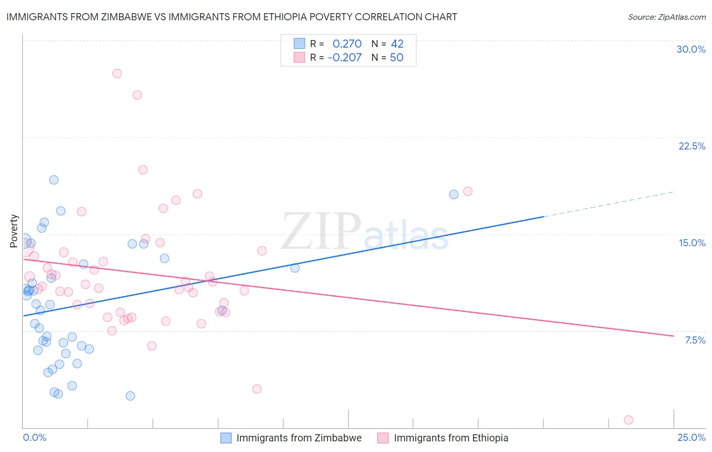 Immigrants from Zimbabwe vs Immigrants from Ethiopia Poverty